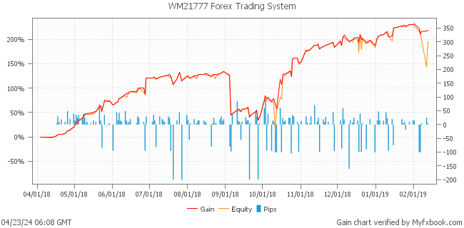 WM21777 Forex Trading System by Forex Trader leapfx